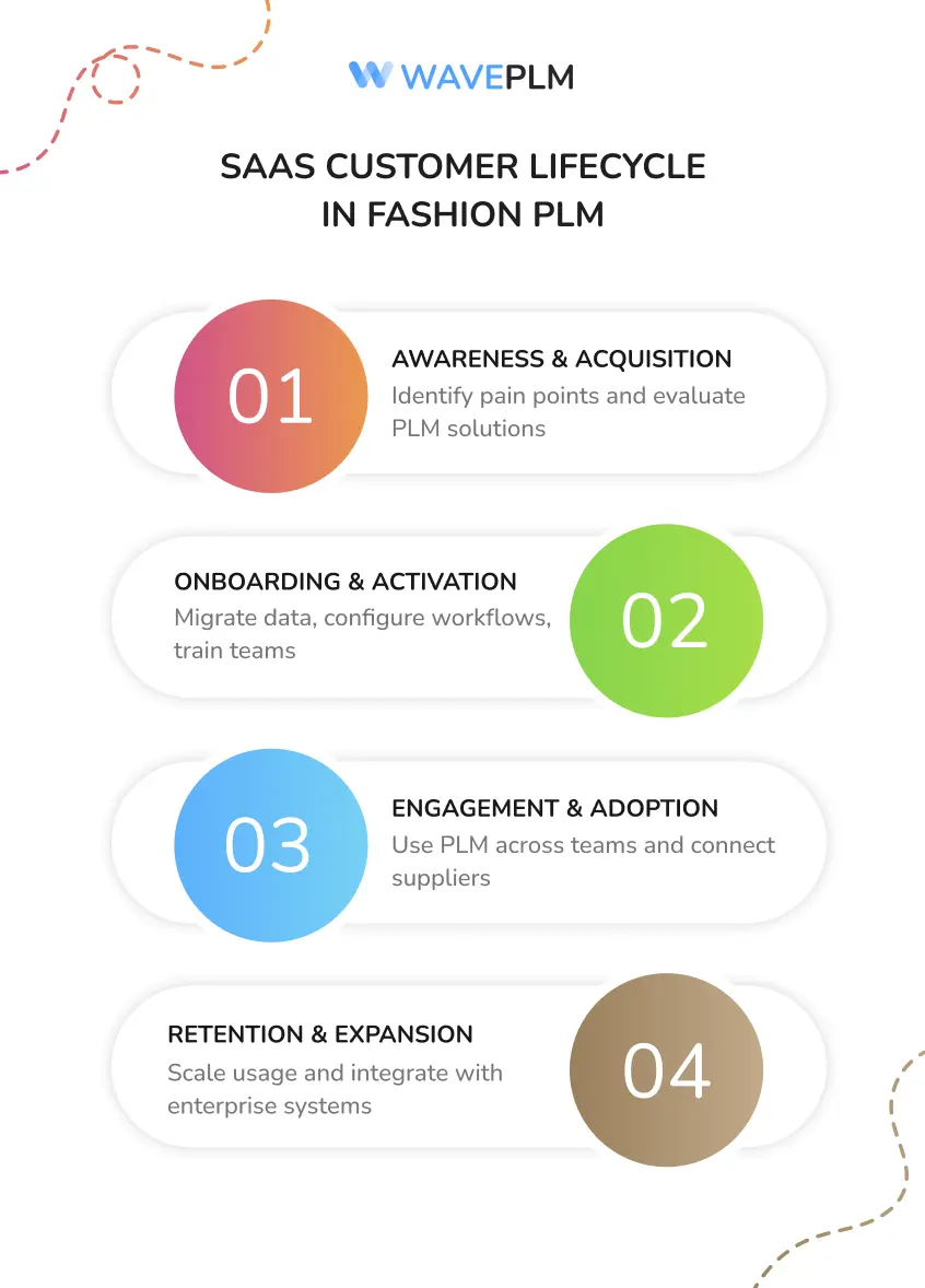 SaaS Customer Lifecycle in Fashion PLM