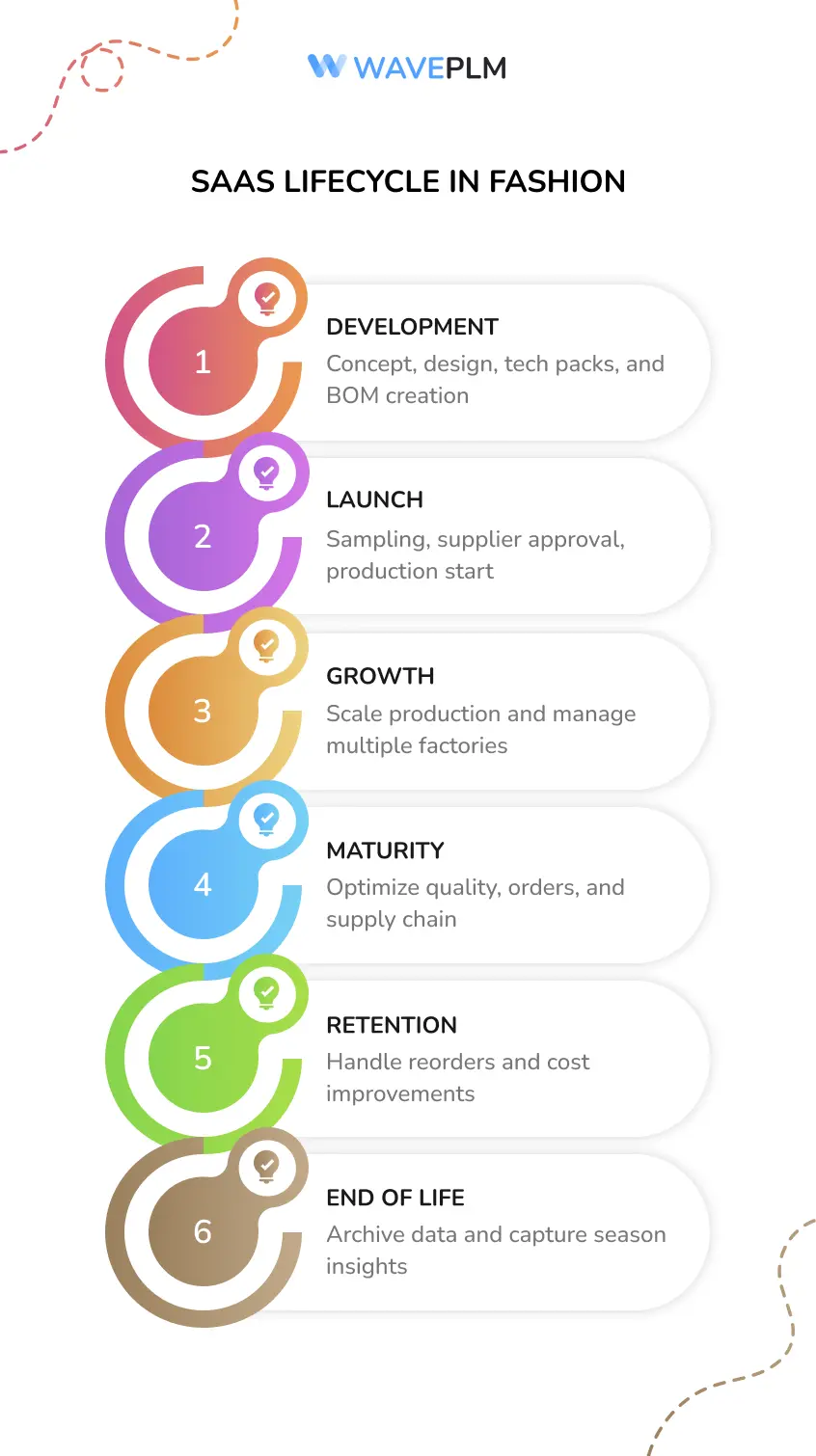 SaaS Lifecycle in Fashion