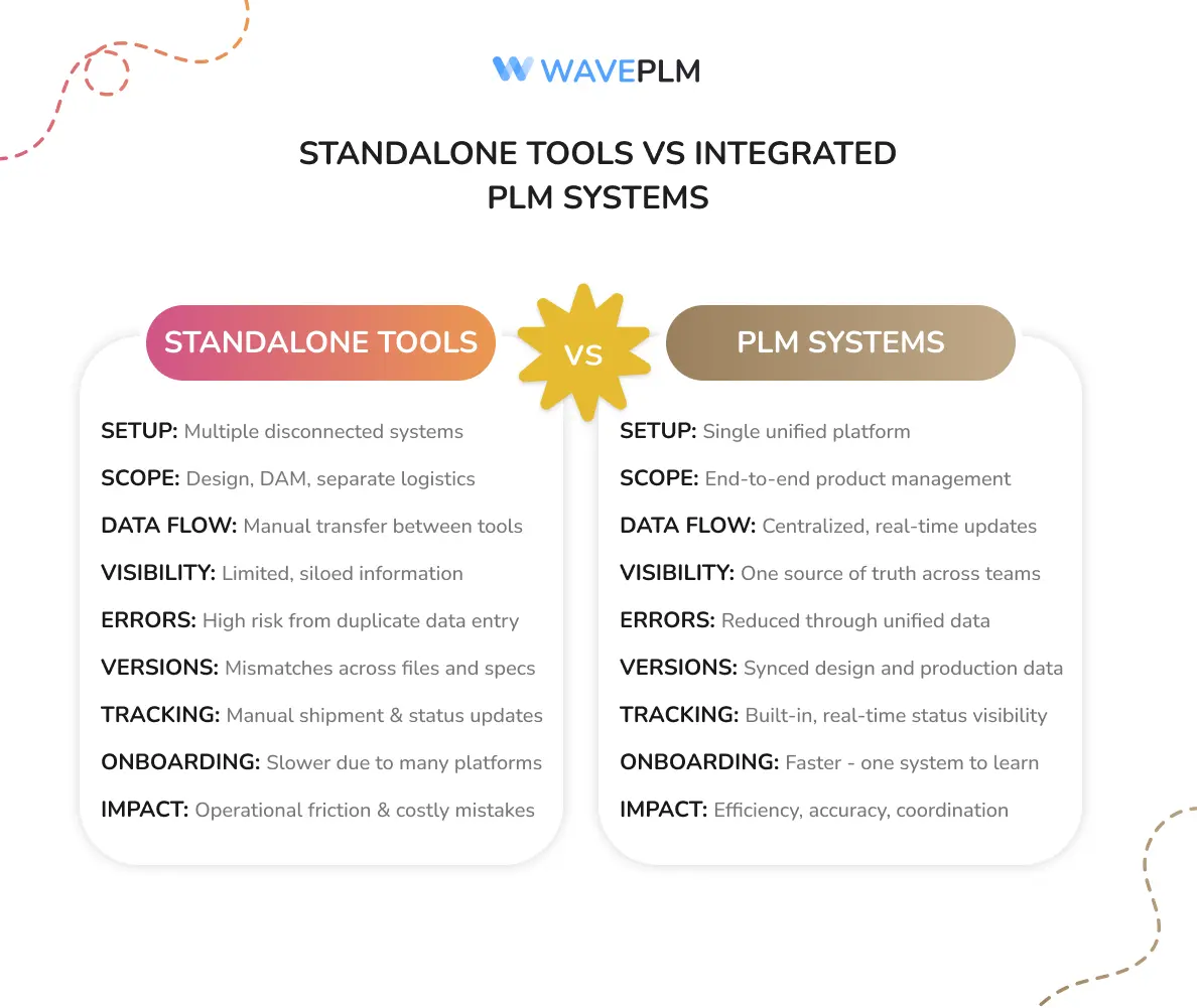 Standalone Tools vs Integrated PLM Systems