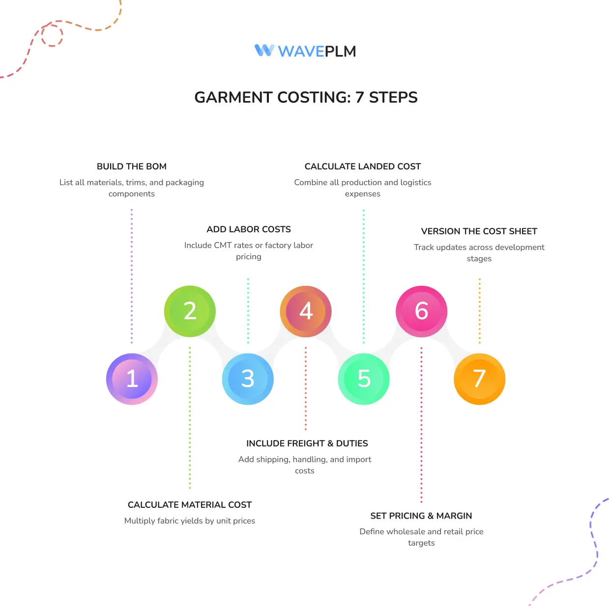 Garment Costing - 7 Steps