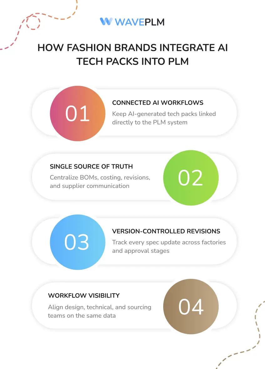How Fashion Brands Integrate AI Tech Packs into PLM