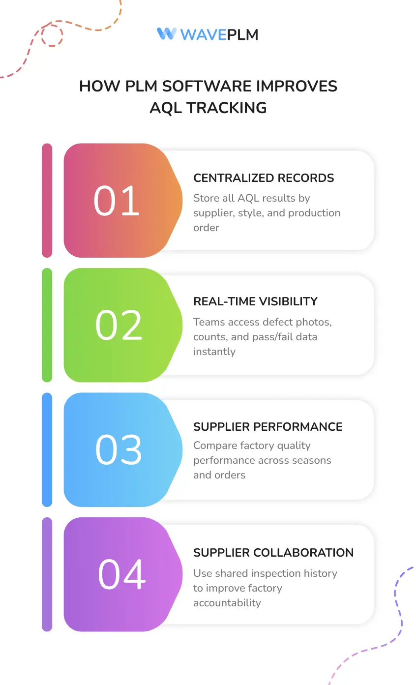 How PLM Software Improves AQL Tracking