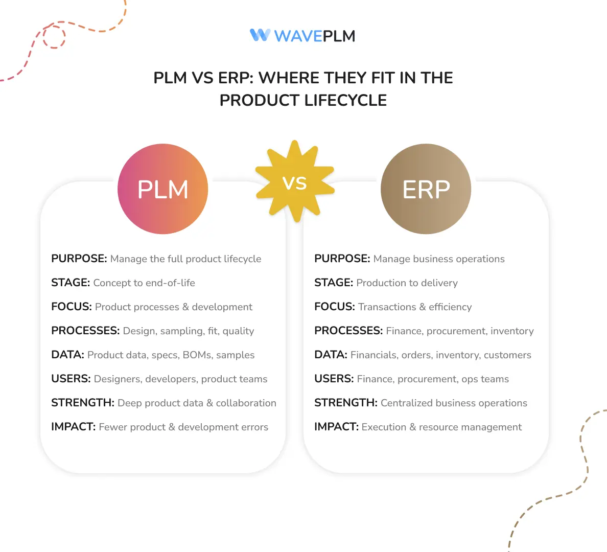 Diagram showing where fashion PLM software and ERP fit across the apparel product lifecycle