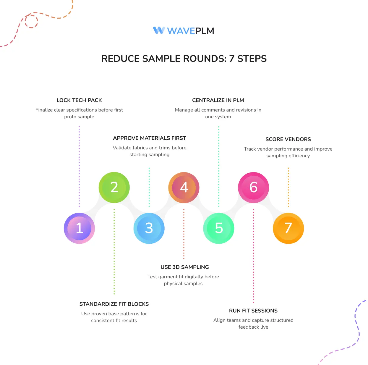 Reduce Sample Rounds - 7 Steps