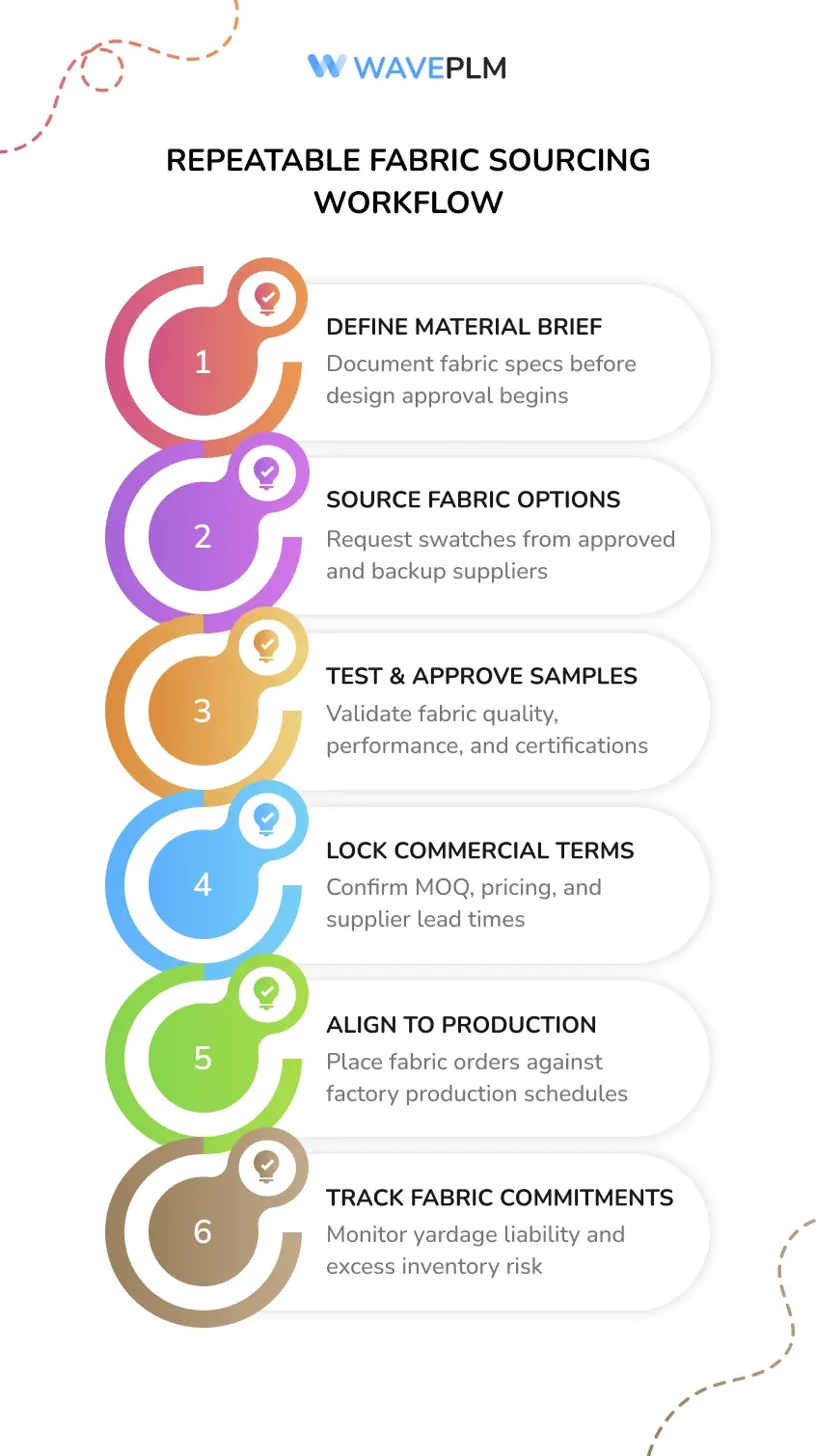 Repeatable Fabric Sourcing Workflow