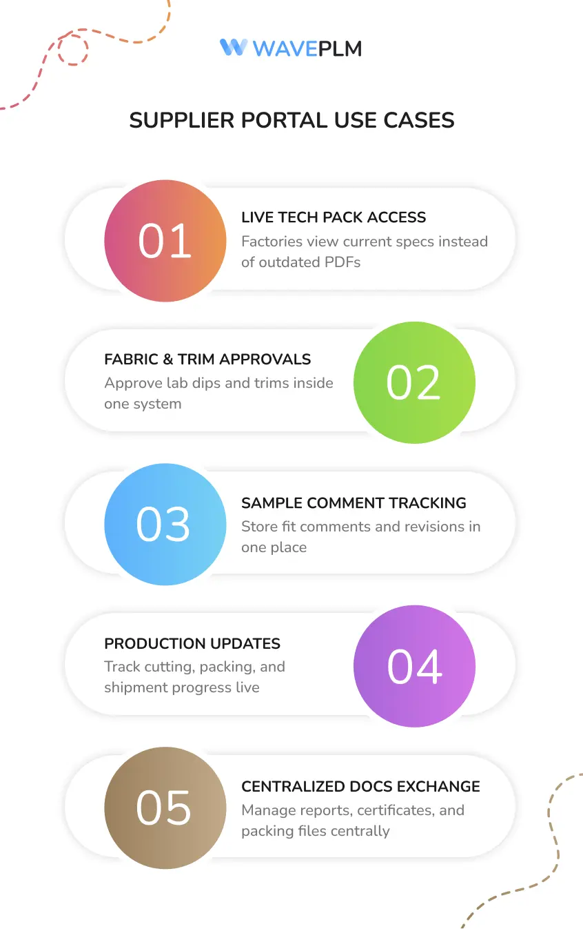 Supplier Portal Use Cases