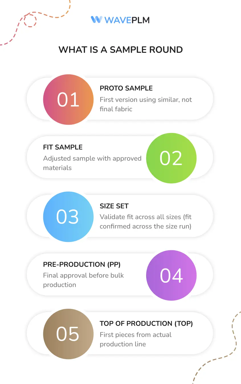 What Is a Sample Round