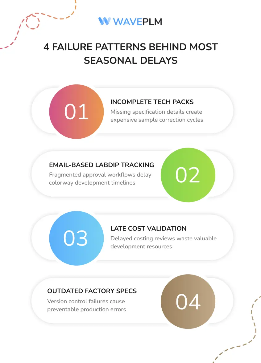4 Failure Patterns Behind Most Seasonal Delays