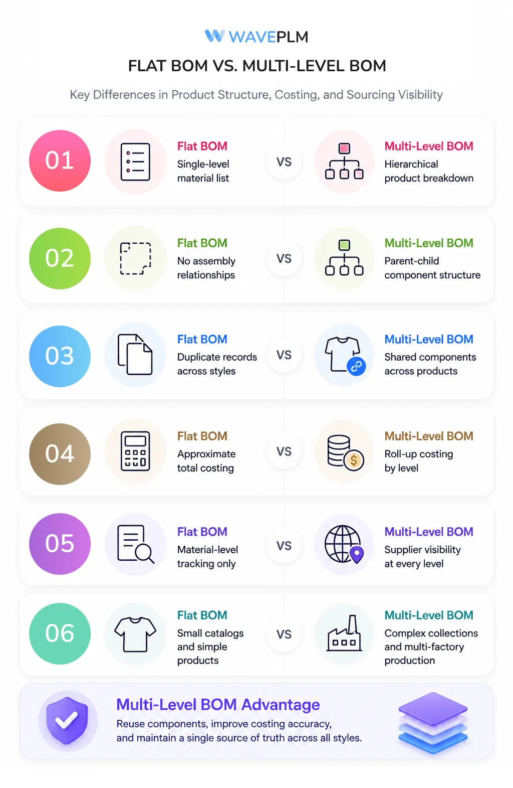 Flat BOM vs. Multi-Level BOM