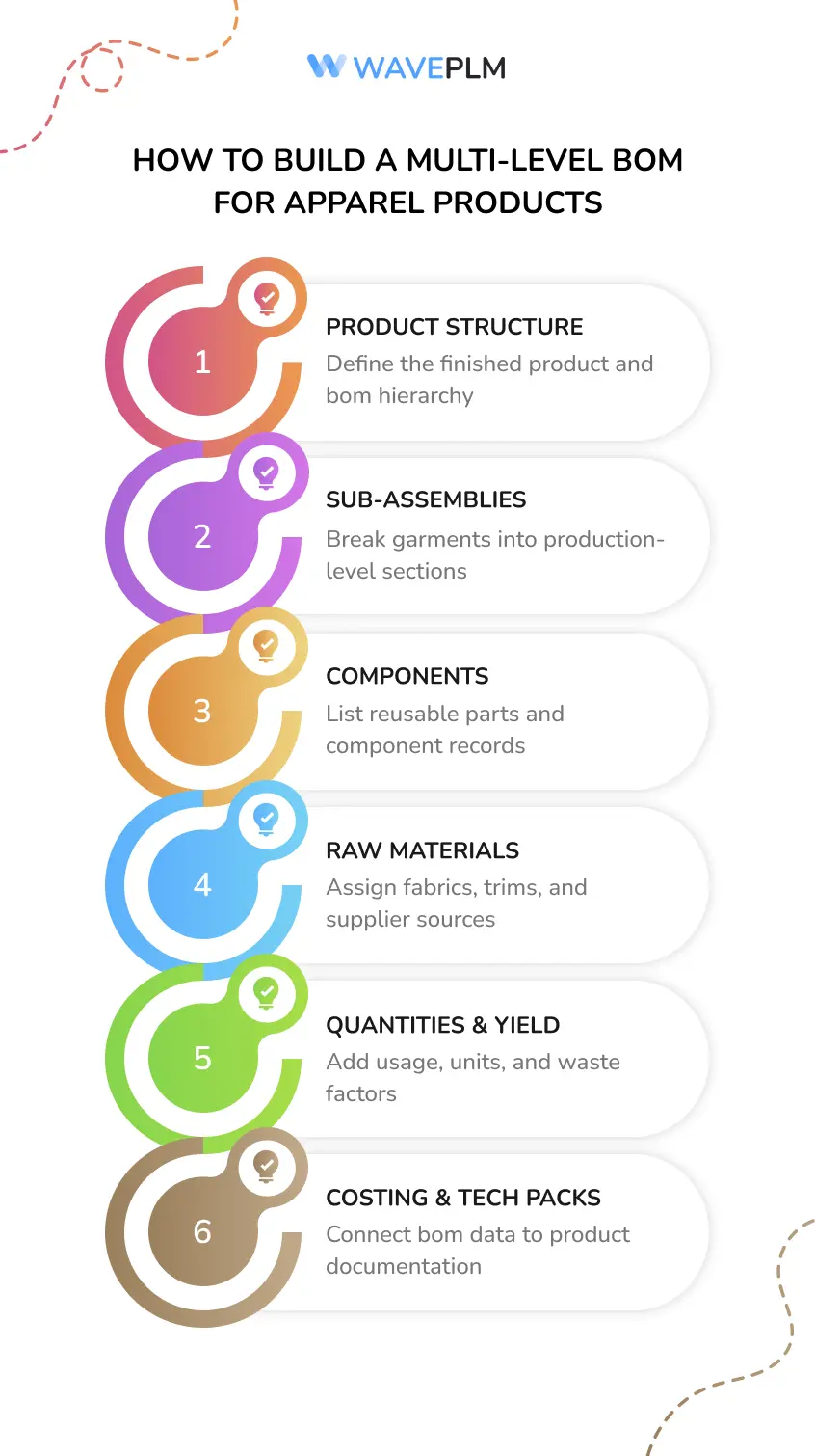 How to Build a Multi-Level BOM for Apparel Products