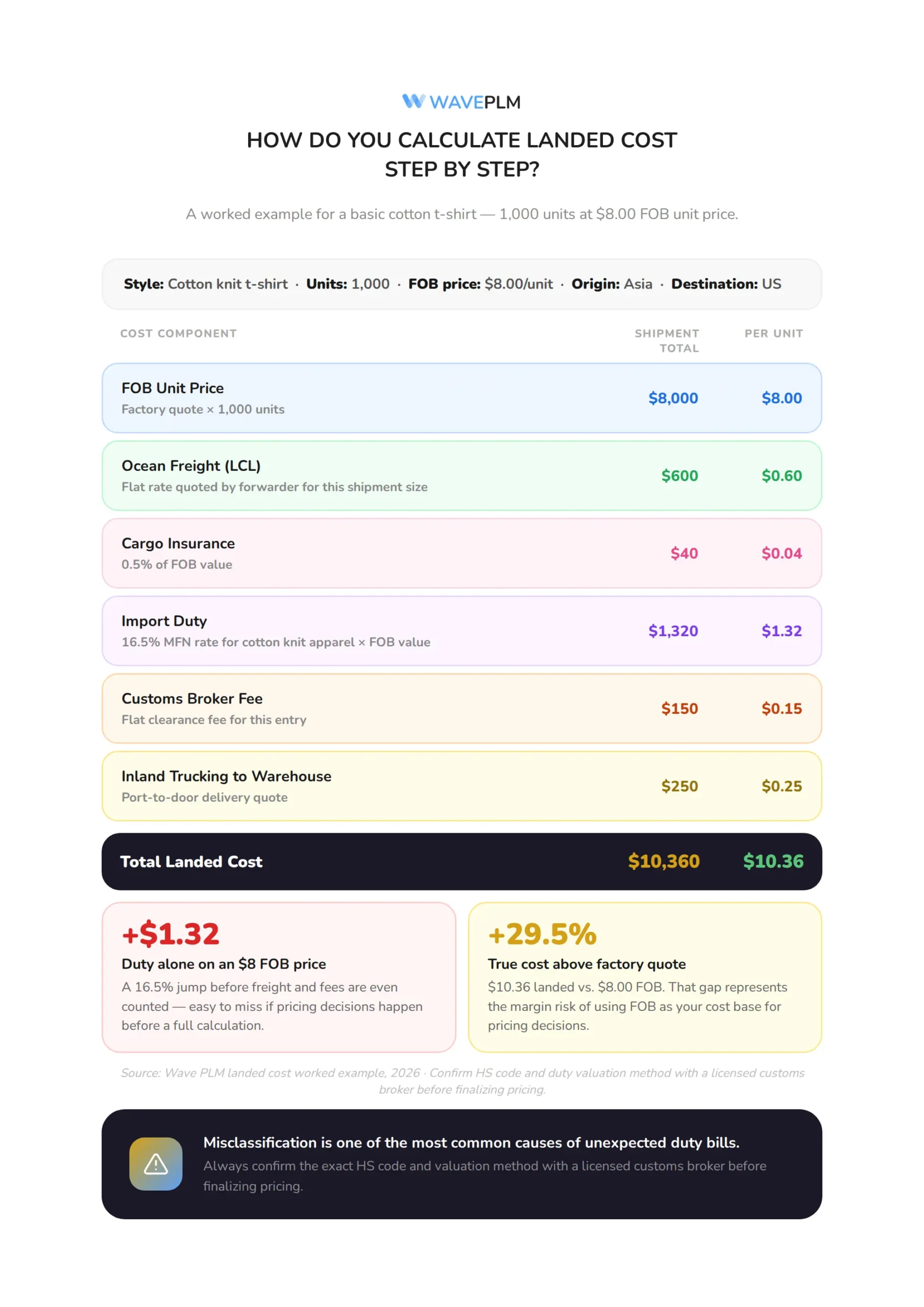 How Do You Calculate Landed Cost Step by Step