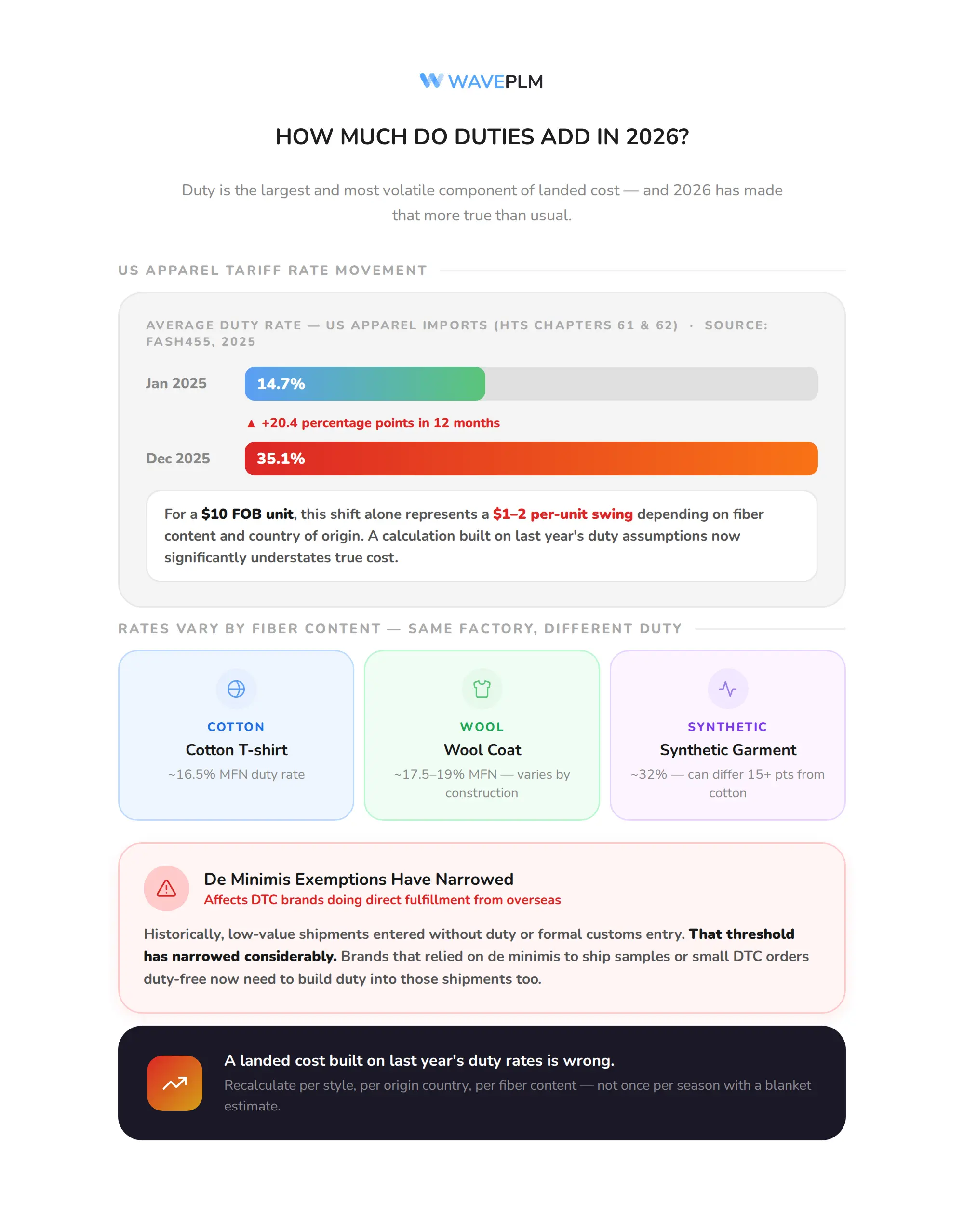 How Much Do Duties Add in 2026