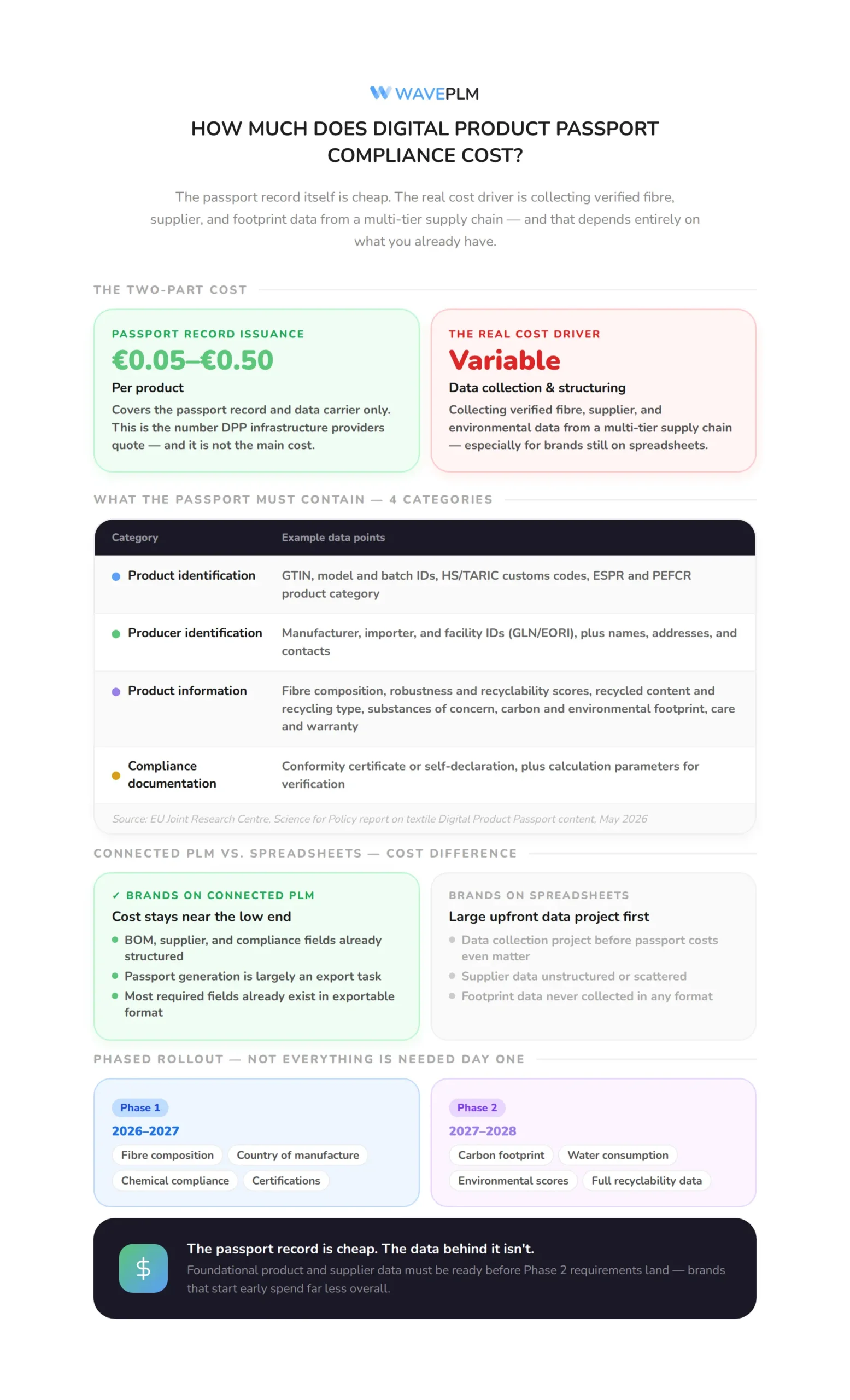 How Much Does Digital Product Passport Compliance Cost