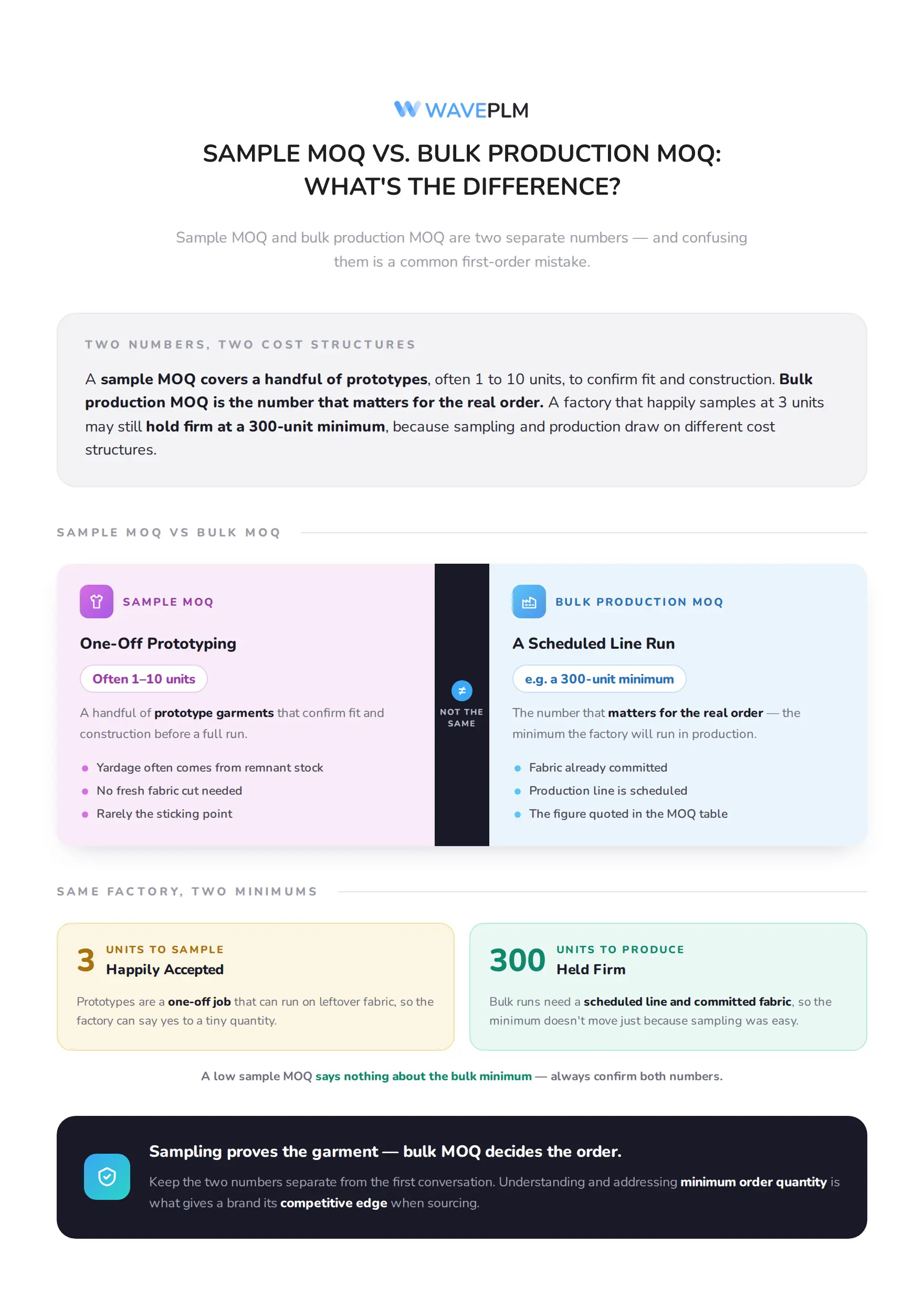 Sample MOQ vs. Bulk Production MOQ - What's the Difference