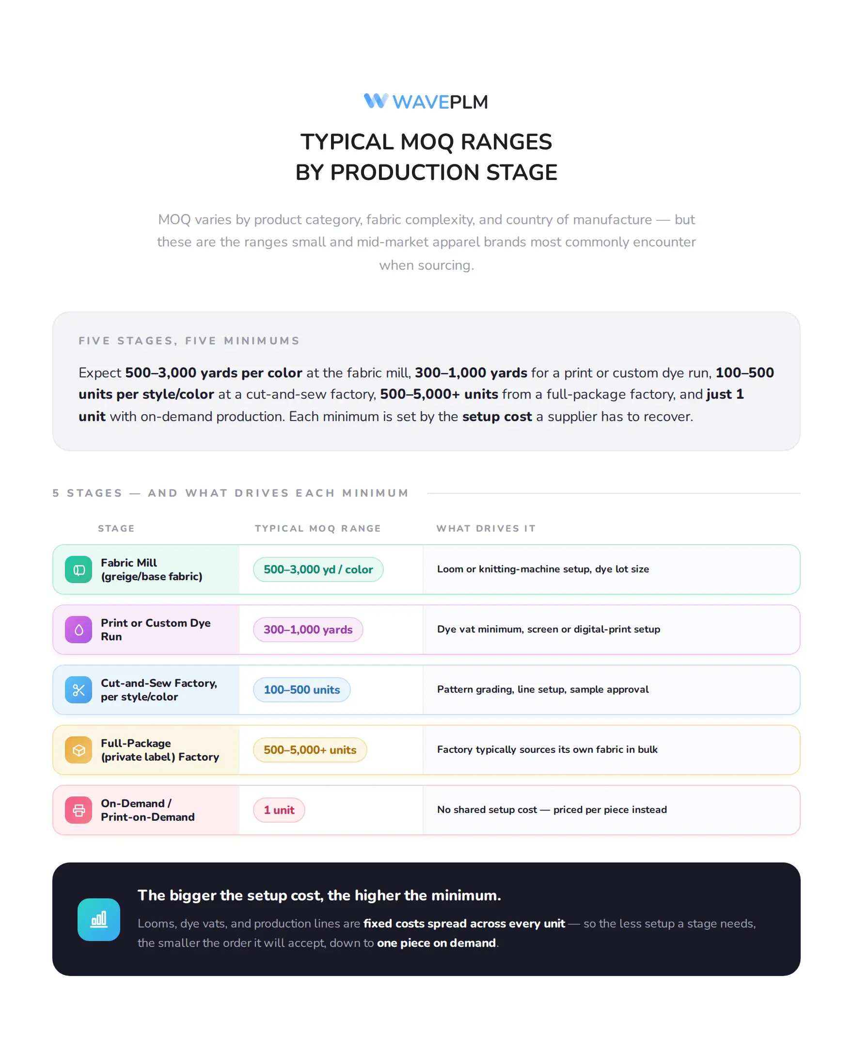 Typical MOQ Ranges by Production Stage