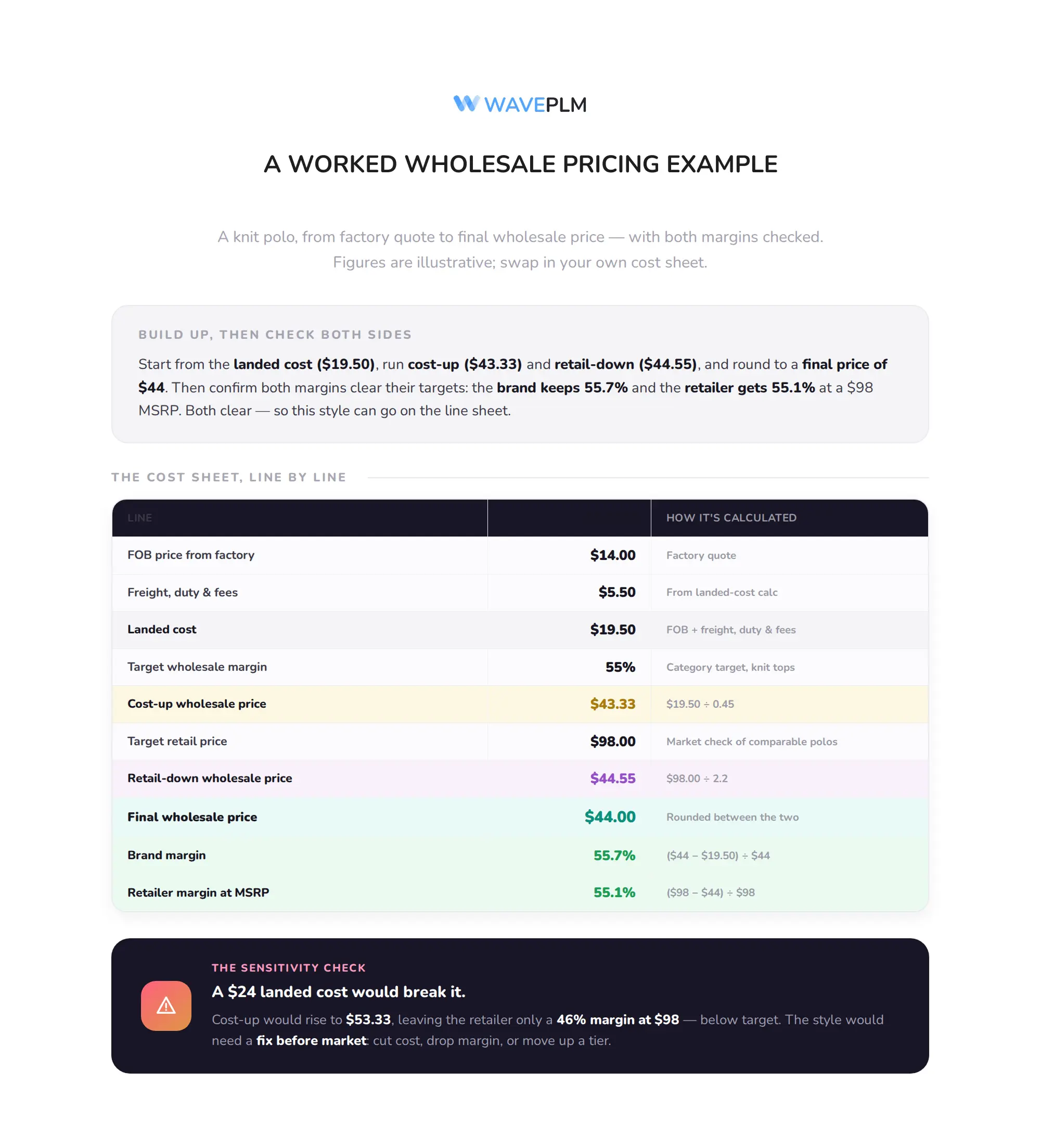 A Worked Wholesale Pricing Example