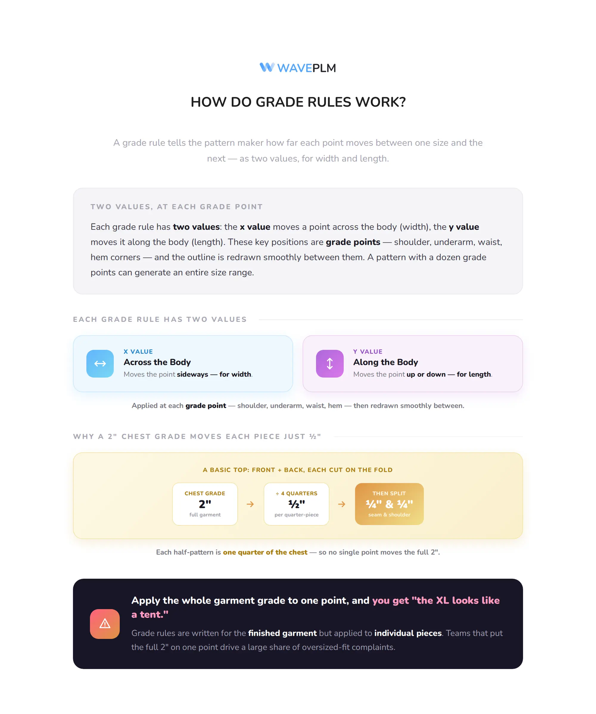 How Do Grade Rules Work